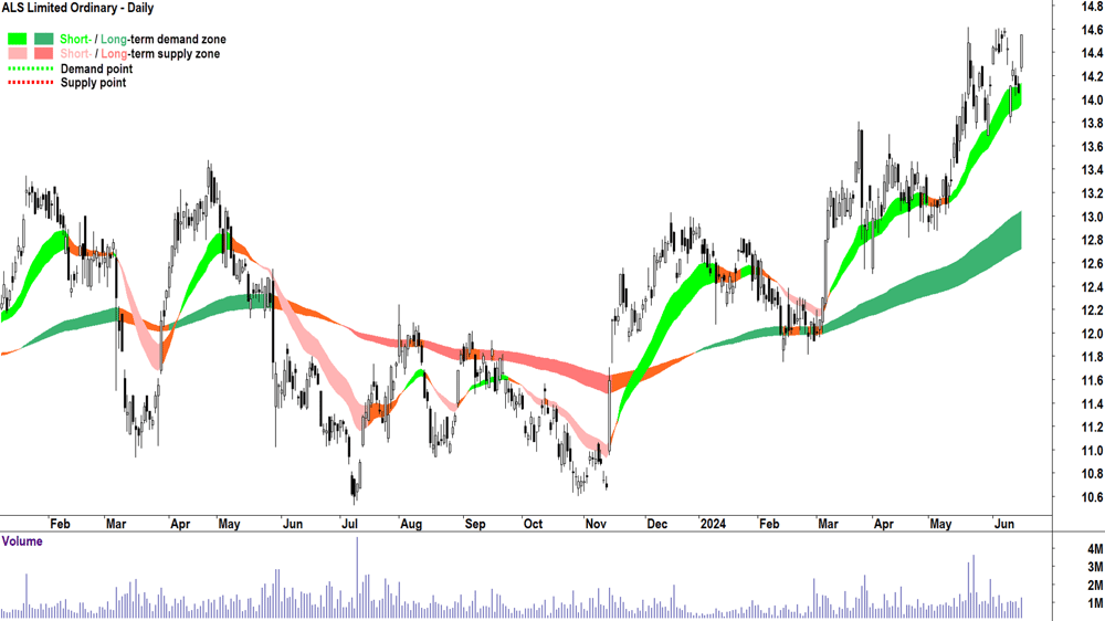 ALS (ASX-ALQ) chart 18 June 2024