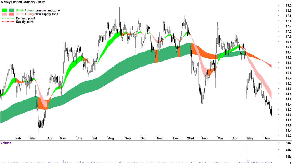 Worley (ASX-WOR) chart 18 June 2024
