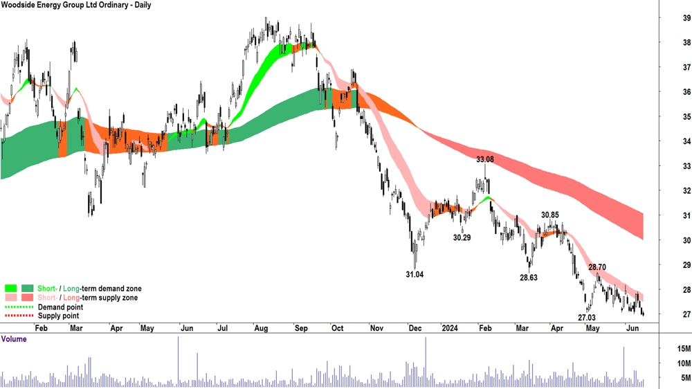 Woodside Energy Group (ASX-WDS) chart 18 June 2024