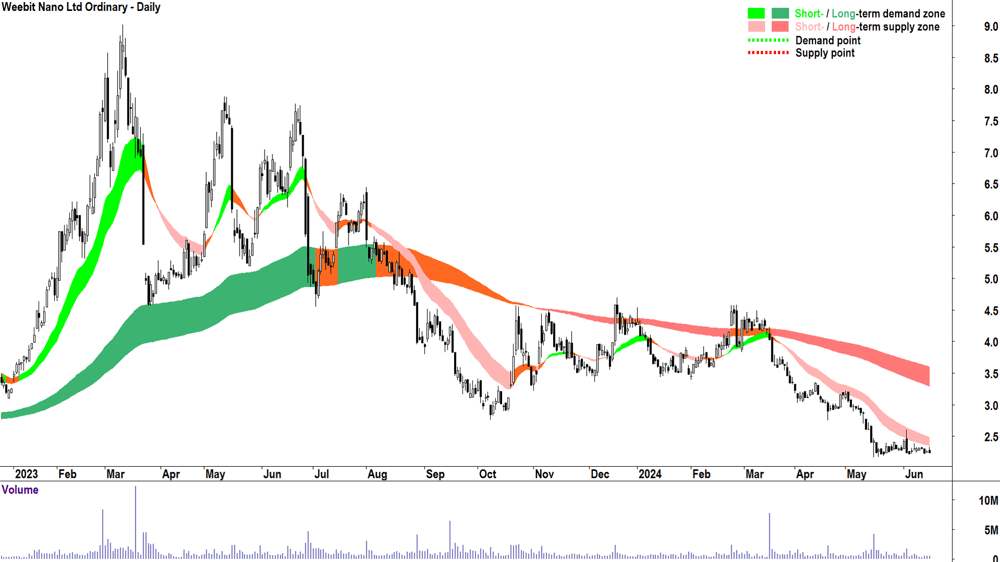 Weebit Nano (ASX-WBT) chart 18 June 2024