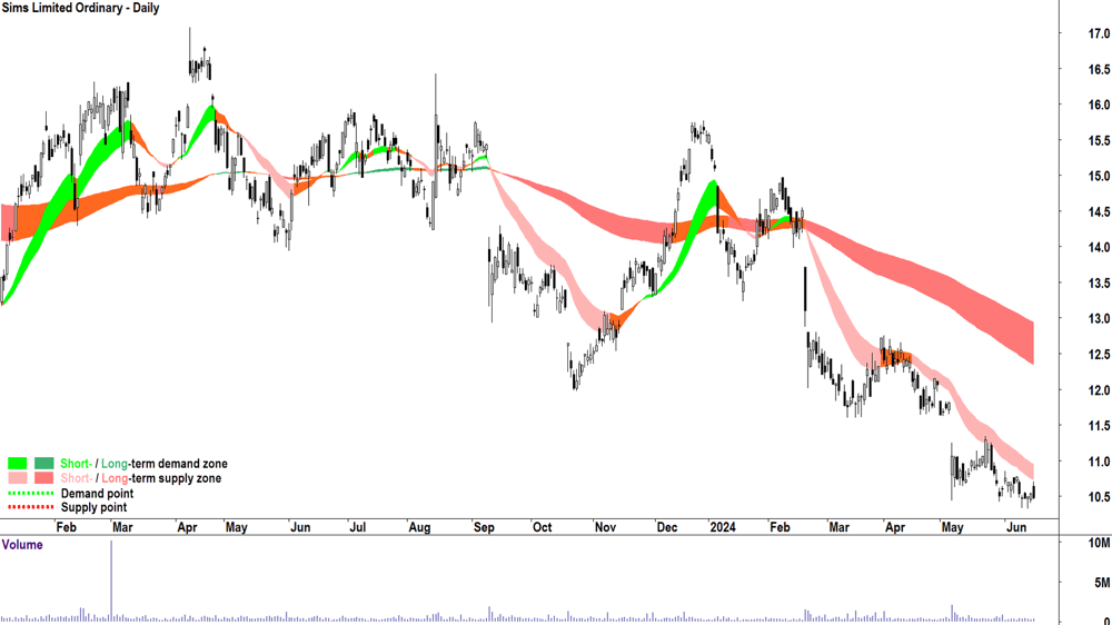 Sims (ASX-SGM) chart 18 June 2024