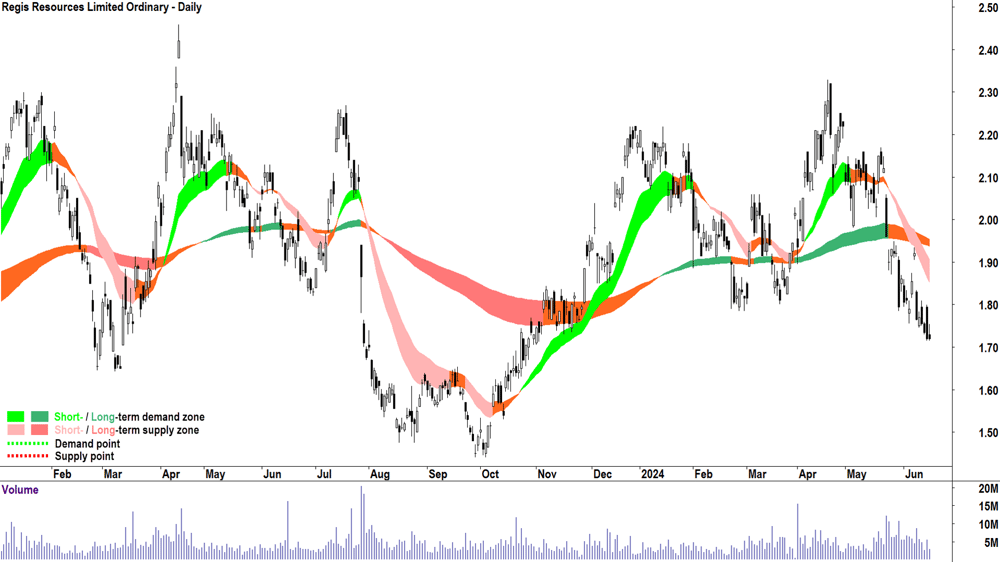 Regis Resources (ASX-RRL) chart 18 June 2024
