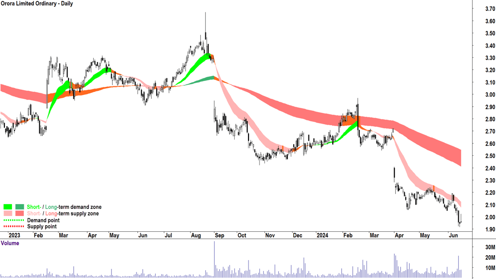 Orora (ASX-ORA) chart 18 June 2024