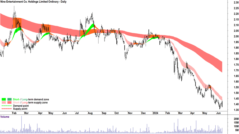 Nine Entertainment Co. (ASX-NEC) chart 18 June 2024