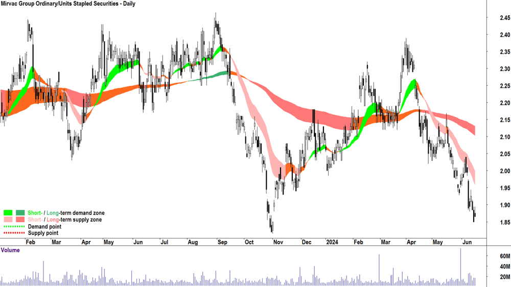 Mirvac Group (ASX-MGR) chart 18 June 2024