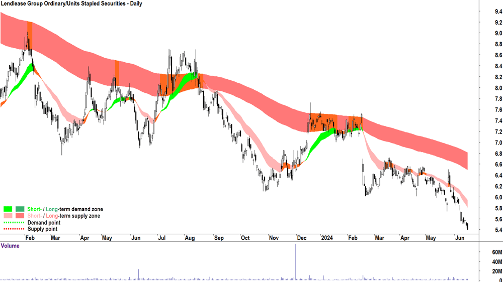 Lendlease Group (ASX-LLC) chart 18 June 2024