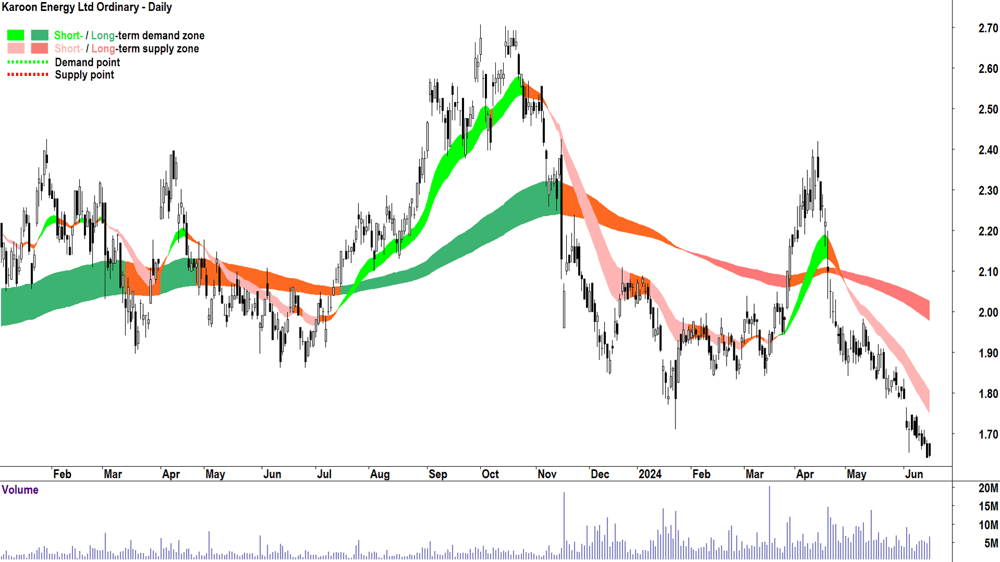 Karoon Energy (ASX-KAR) chart 18 June 2024