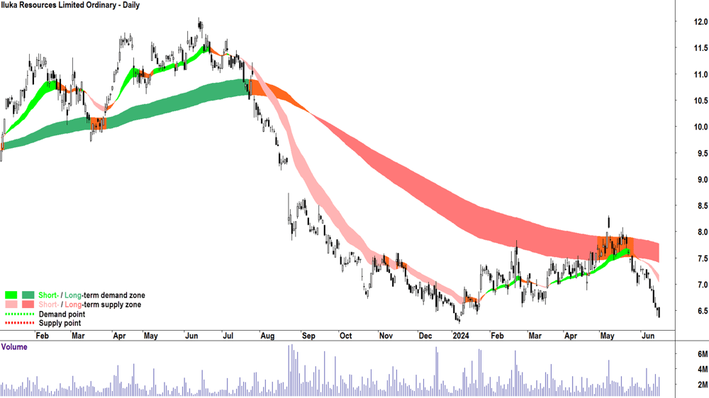 Iluka Resources (ASX-ILU) chart 18 June 2024