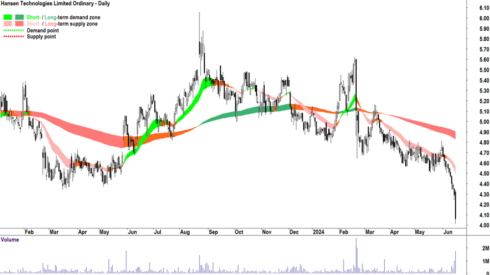 Hansen Technologies (ASX-HSN) chart 18 June 2024