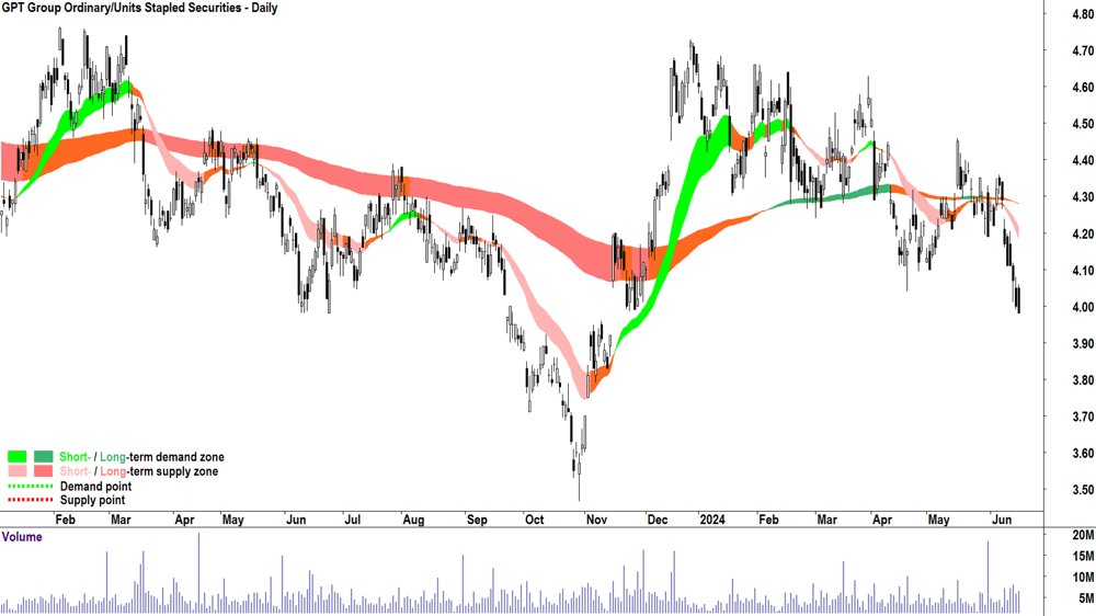 GPT Group (ASX-GPT) chart 18 June 2024