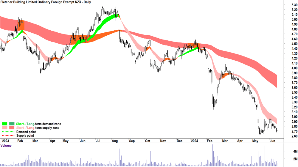Fletcher Building (ASX-FBU) chart 18 June 2024