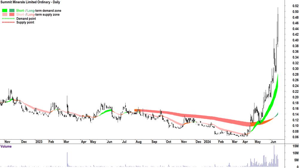Summit Minerals (ASX-SUM) chart 18 June 2024