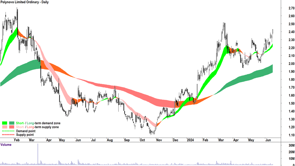 Polynovo (ASX-PNV) chart 18 June 2024