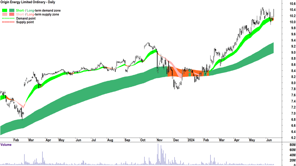 Origin Energy (ASX-ORG) chart 18 June 2024