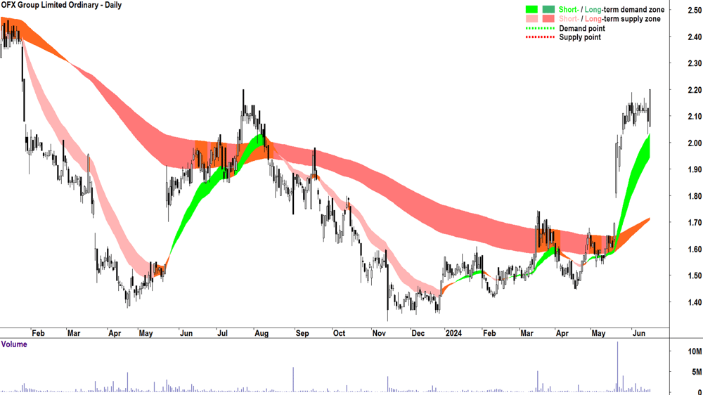 OFX Group (ASX-OFX) chart 18 June 2024