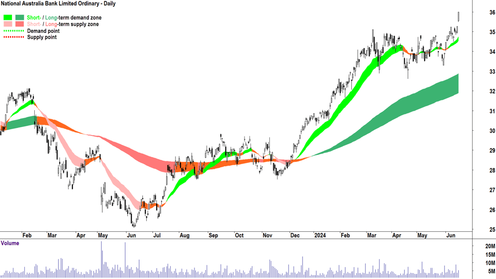National Australia Bank (ASX-NAB) chart 18 June 2024
