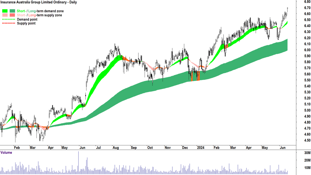 Insurance Australia Group (ASX-IAG) chart 18 June 2024