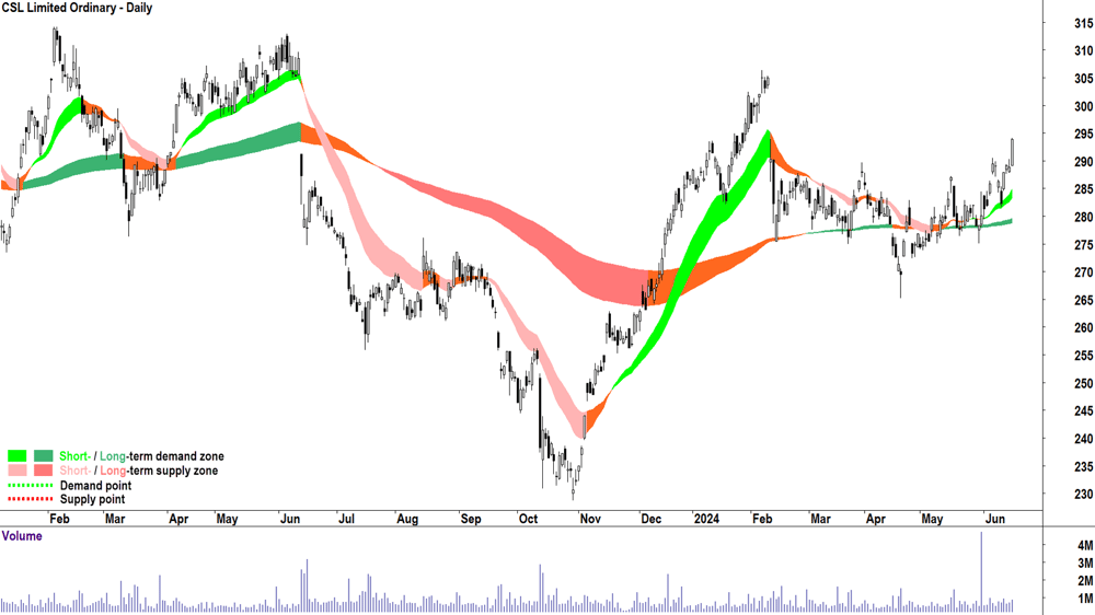 CSL (ASX-CSL) chart 18 June 2024
