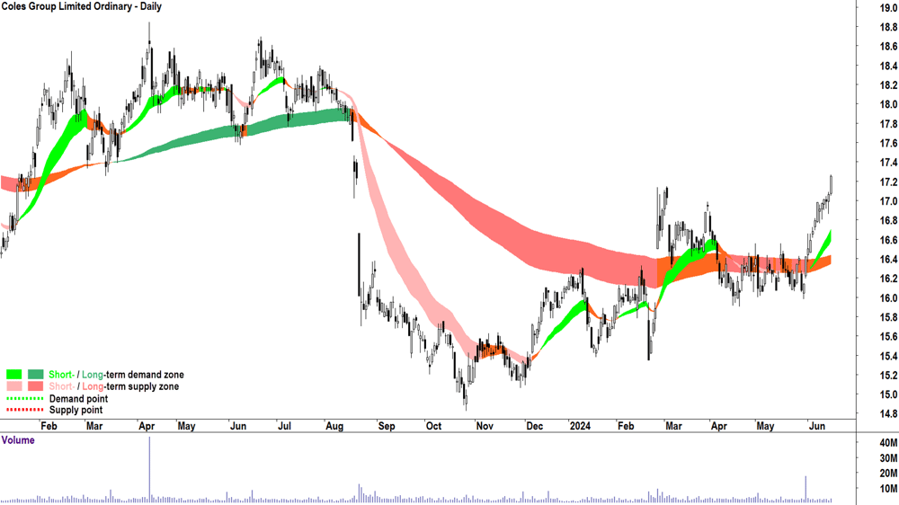 Coles Group (ASX-COL) chart 18 June 2024