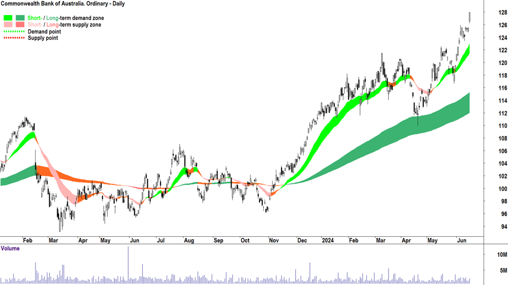 Commonwealth Bank of Australia (ASX-CBA) chart 18 June 2024
