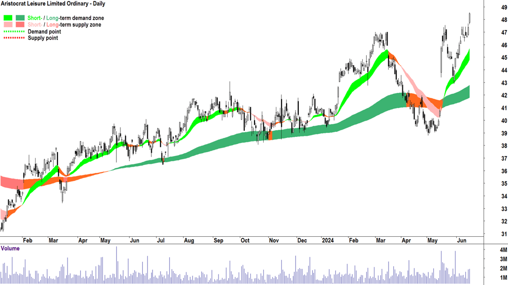 Aristocrat Leisure (ASX-ALL) chart 18 June 2024