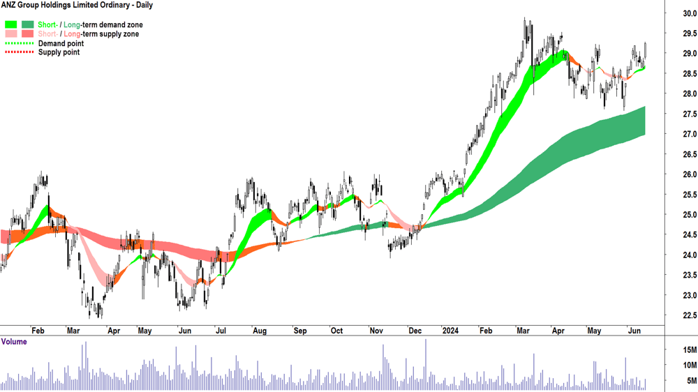 ANZ Group (ASX-ANZ) chart 18 June 2024