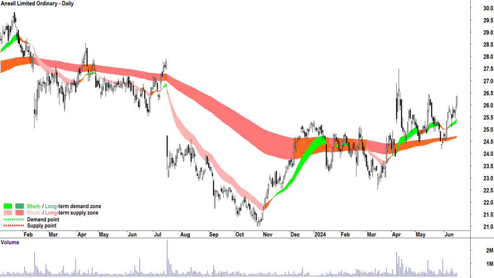 Ansell (ASX-ANN) chart 18 June 2024