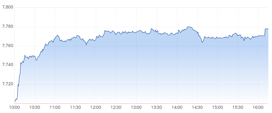 XJO Intraday Chart 18 June 2024