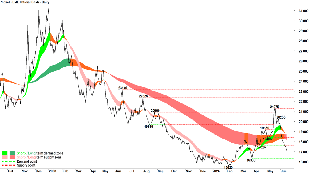 Nickel LME Cash chart 17 June 2024