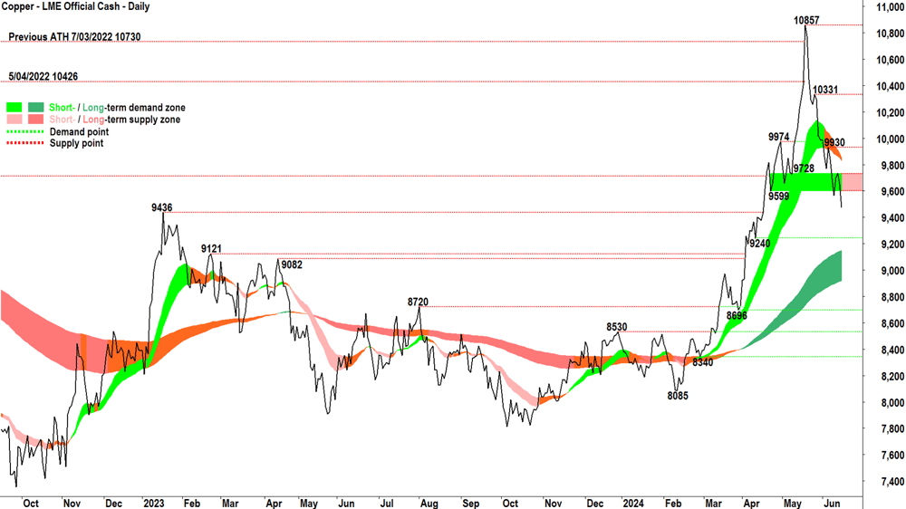 Copper LME Cash chart 17 June 2024