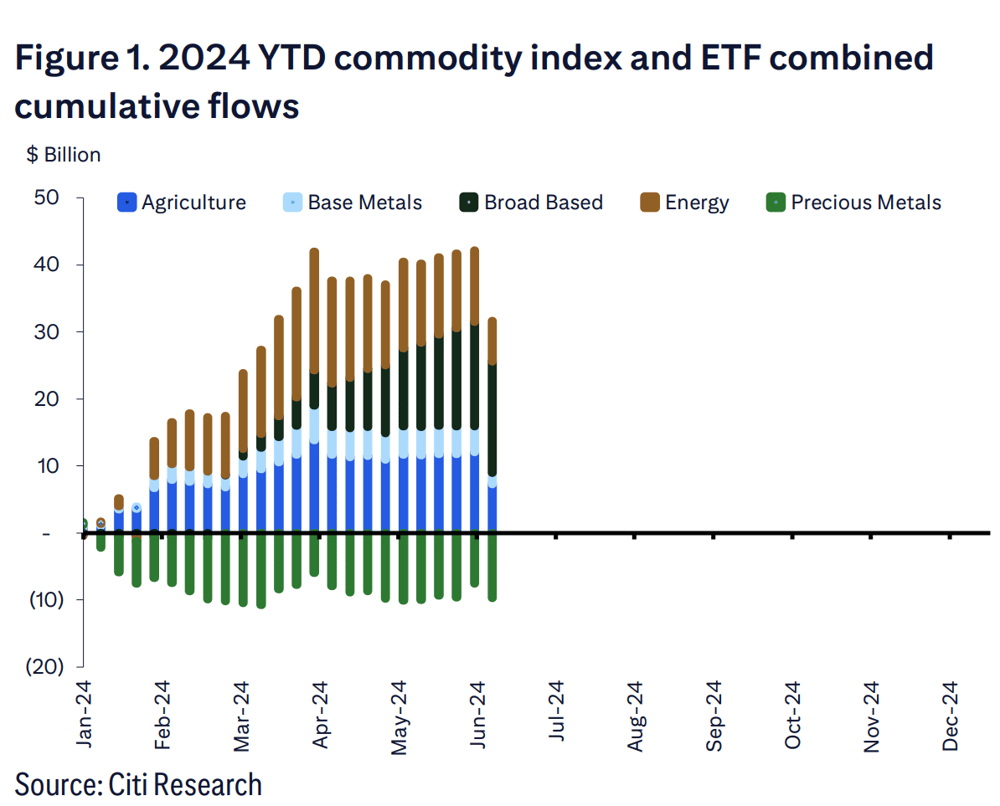 Commodity flows week ending June 11