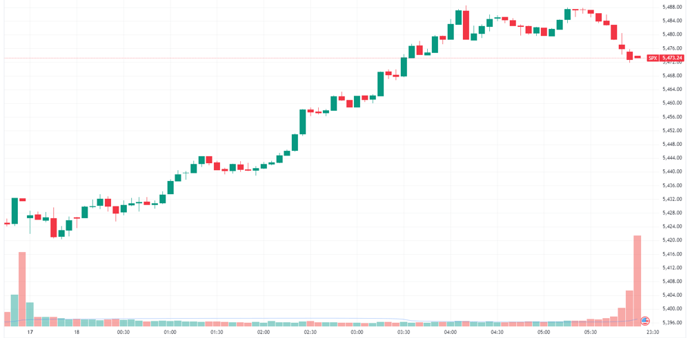 S&P 500 intraday