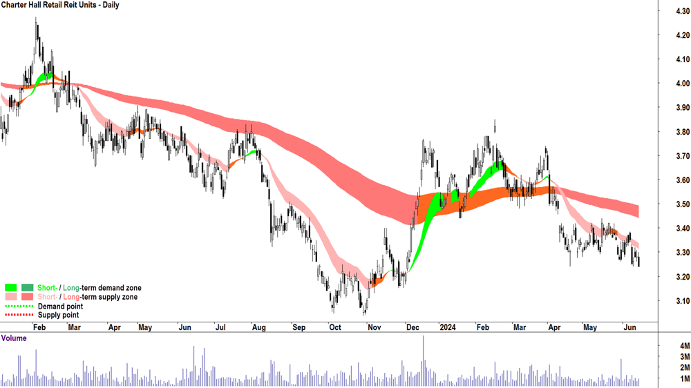 Charter Hall Retail Reit (ASX-CQR) chart 15 June 2024
