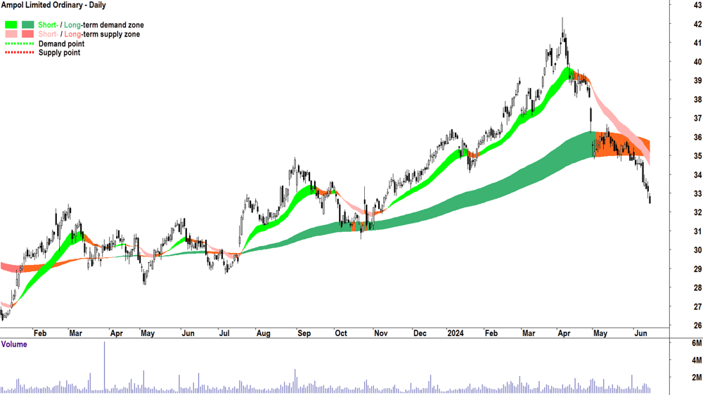 Ampol (ASX-ALD) chart 15 June 2024