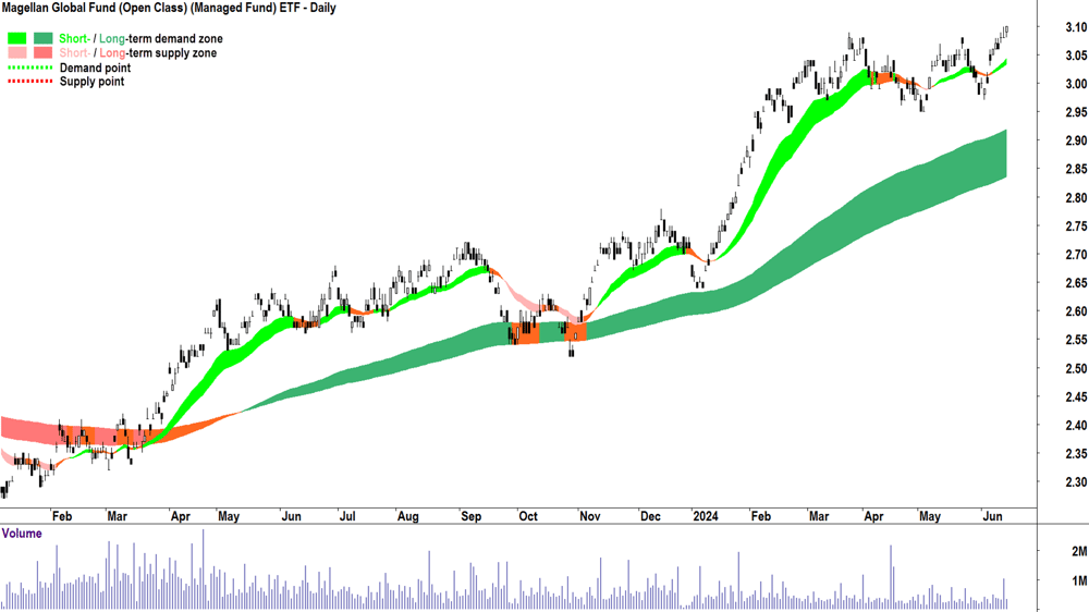 Magellan Global Fund (Open Class) ETF (ASX-MGOC) chart 15 June 2024