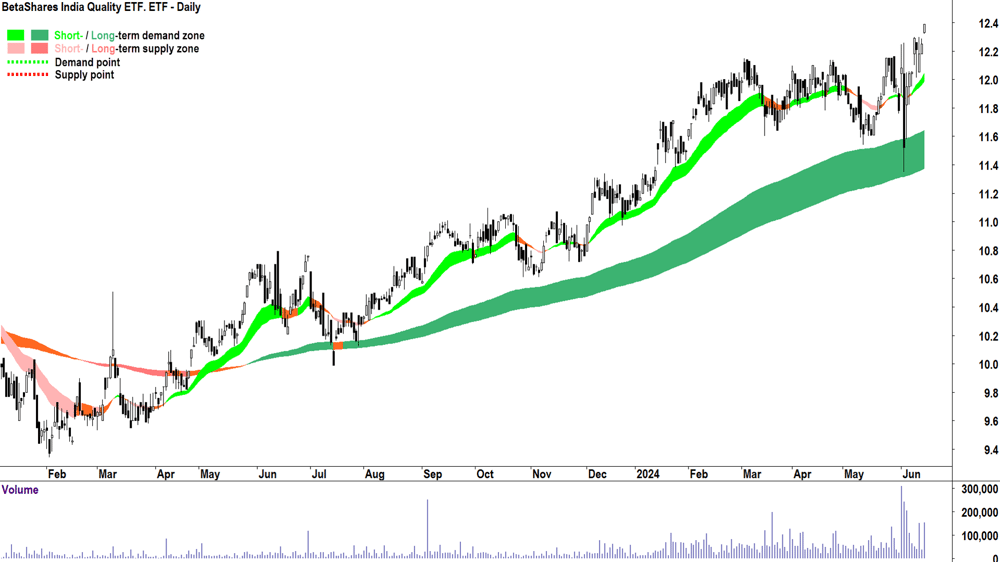 BetaShares India Quality ETF (ASX-IIND) chart 15 June 2024