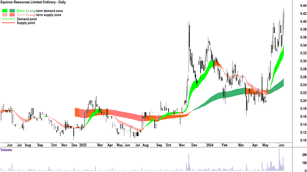 Equinox Resources (ASX-EQN) chart 15 June 2024