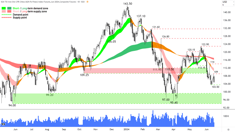 Iron Ore Futures front month back-adjusted SGX
