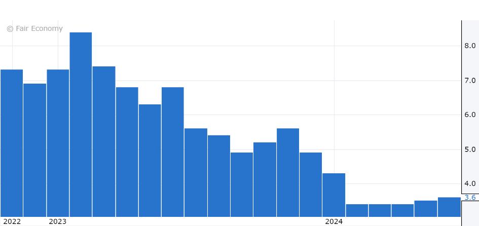 Australian CPI yoy monthly series. Source Forex Factory, Fair Economy