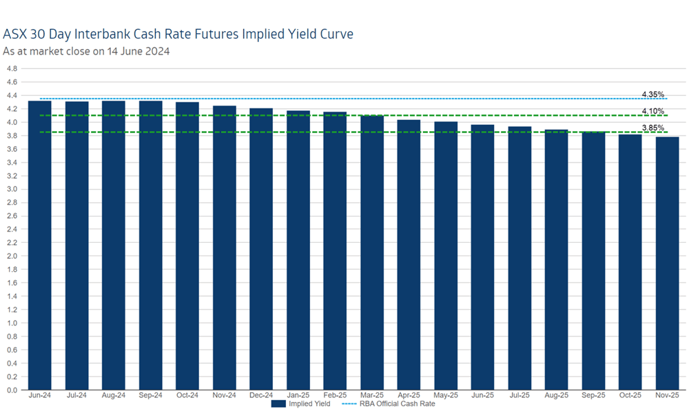 30-day cash rate futures implied yield curve. Source ASX