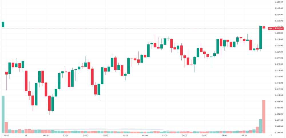 S&P 500 intraday