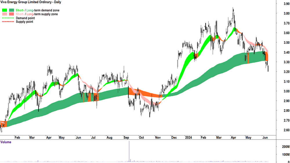 Viva Energy Group (ASX-VEA) chart 14 June 2024