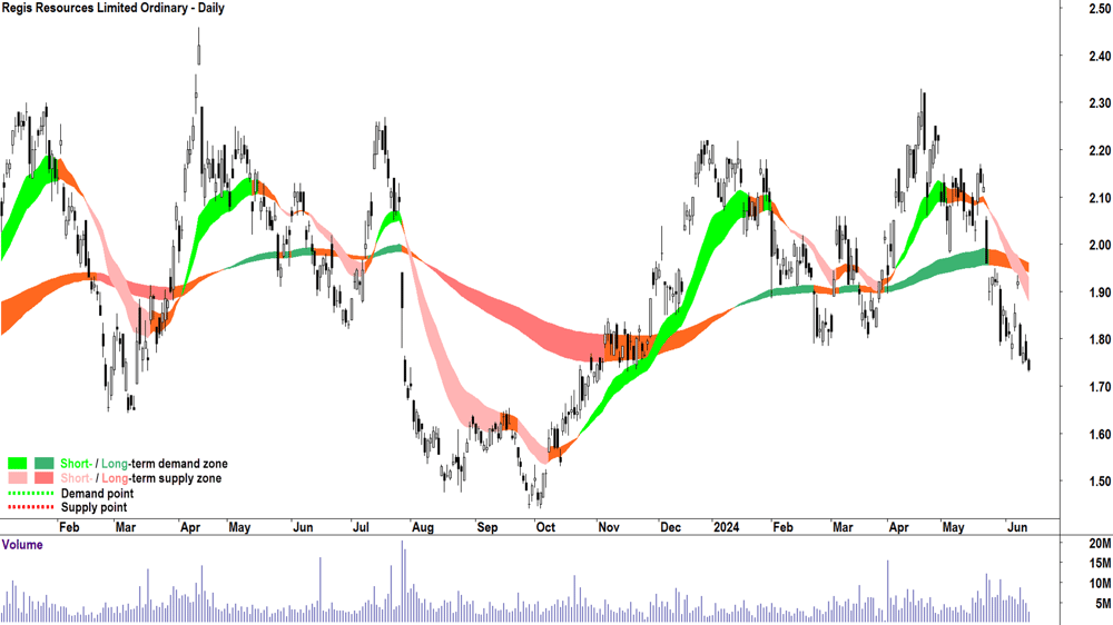 Regis Resources (ASX-RRL) chart 14 June 2024