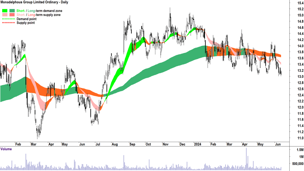 Monadelphous Group (ASX-MND) chart 14 June 2024