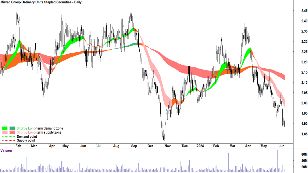 Mirvac Group (ASX-MGR) chart 14 June 2024