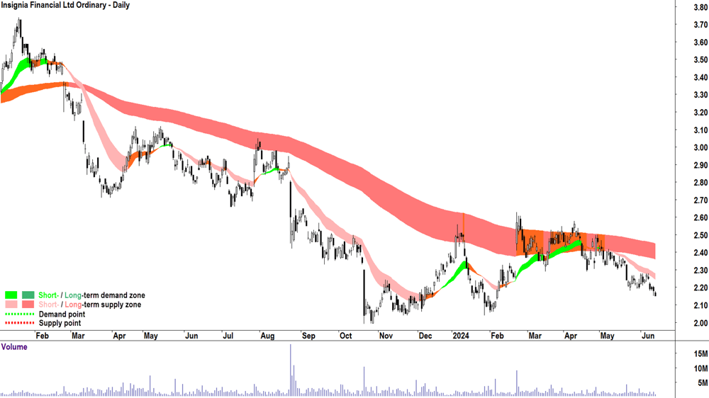 Insignia Financial (ASX-IFL) chart 14 June 2024