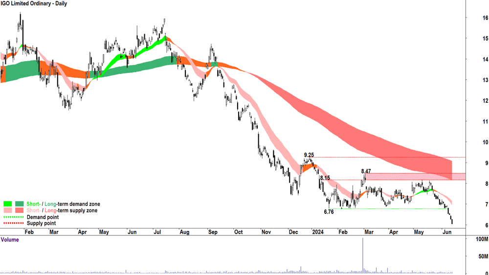 IGO (ASX-IGO) chart 14 June 2024