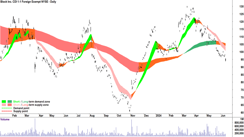 Block Inc. (ASX-SQ2) chart 14 June 2024