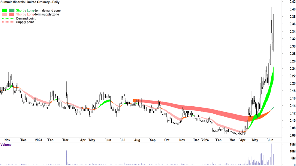 Summit Minerals (ASX-SUM) chart 14 June 2024