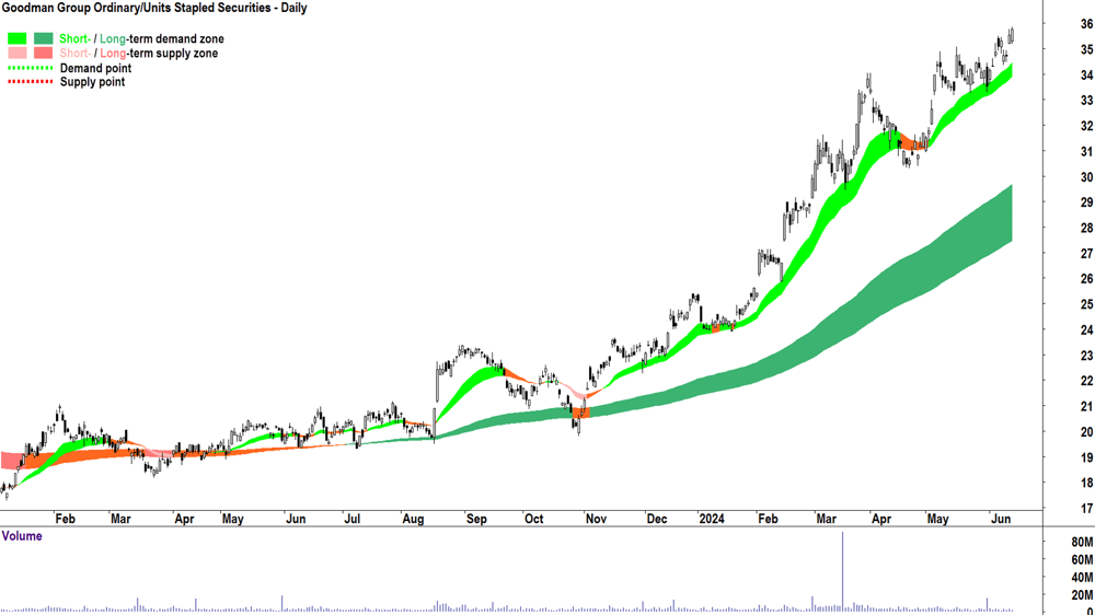 Goodman Group (ASX-GMG) chart 14 June 2024